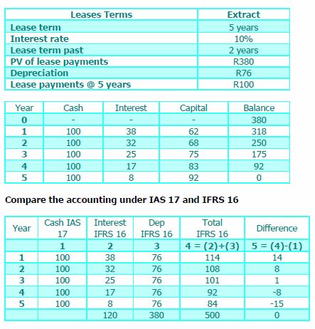 IFRS Leases