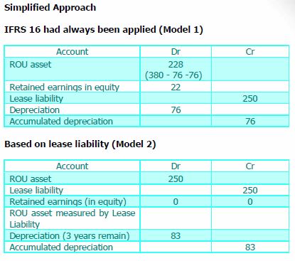 IFRS leases simplified approach