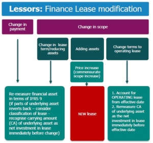 Lessors Finance IFRS 16 Lease modification