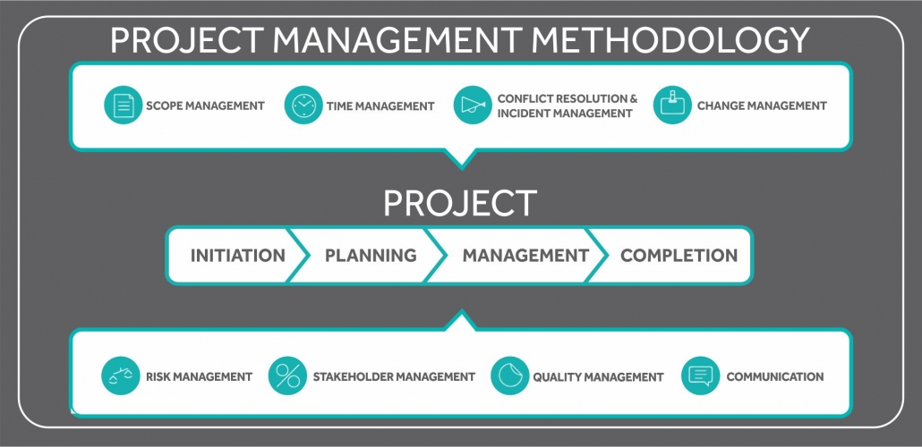 Project Management Methodology Consulting and Advisory